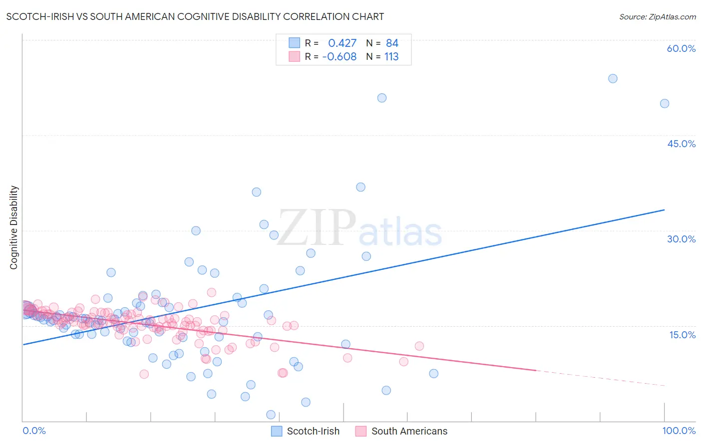 Scotch-Irish vs South American Cognitive Disability
