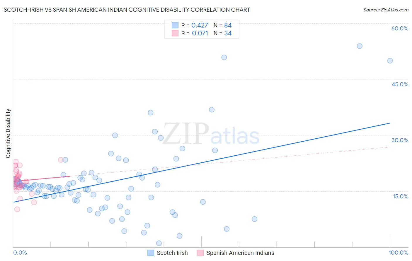 Scotch-Irish vs Spanish American Indian Cognitive Disability