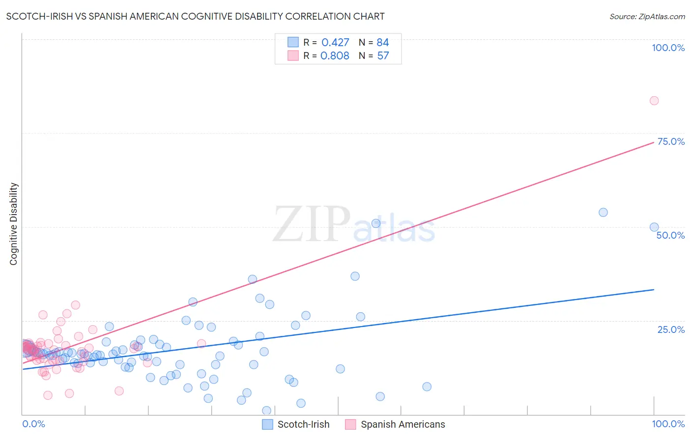 Scotch-Irish vs Spanish American Cognitive Disability