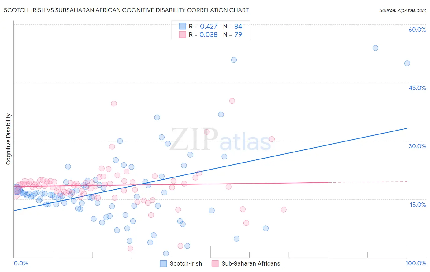 Scotch-Irish vs Subsaharan African Cognitive Disability