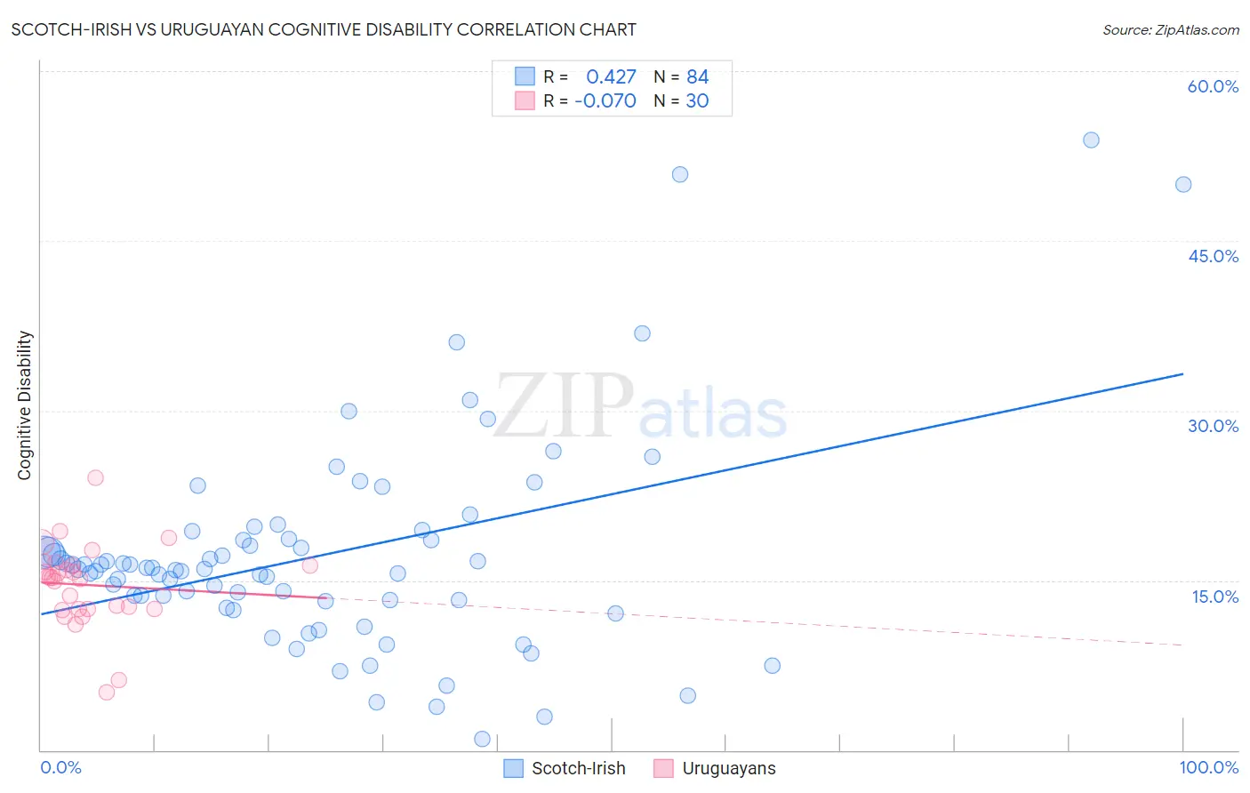 Scotch-Irish vs Uruguayan Cognitive Disability