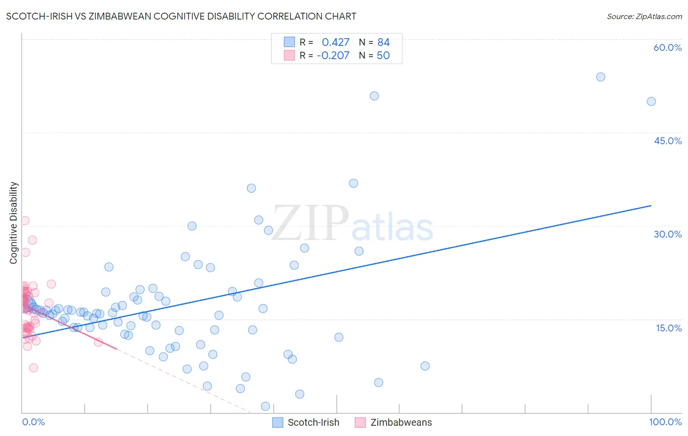 Scotch-Irish vs Zimbabwean Cognitive Disability