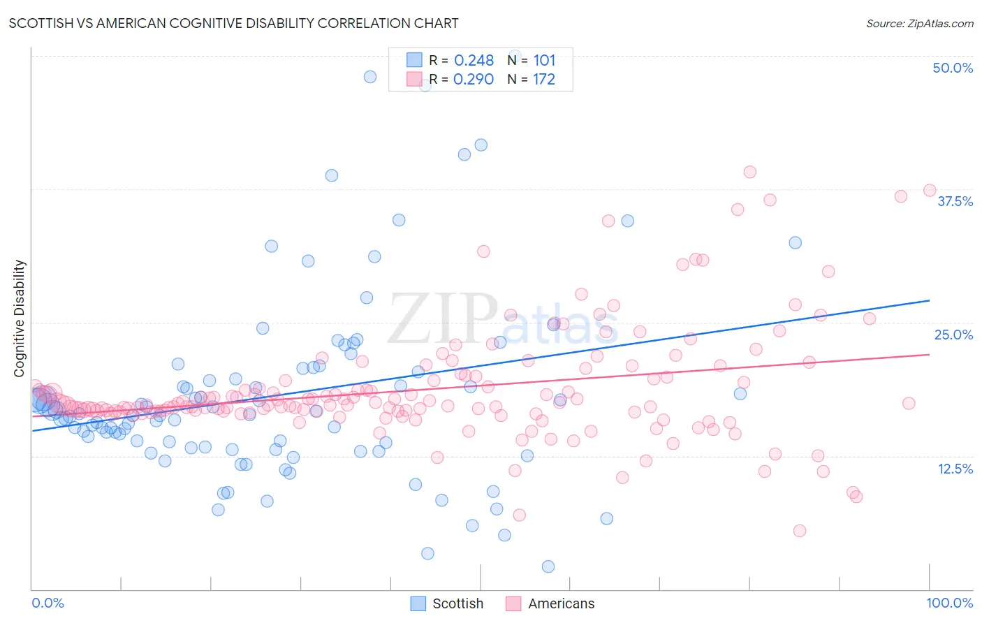 Scottish vs American Cognitive Disability