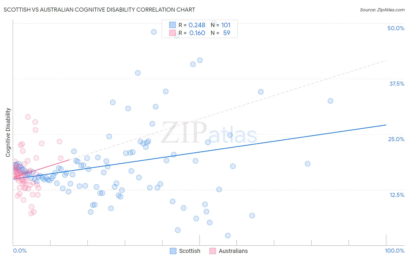 Scottish vs Australian Cognitive Disability