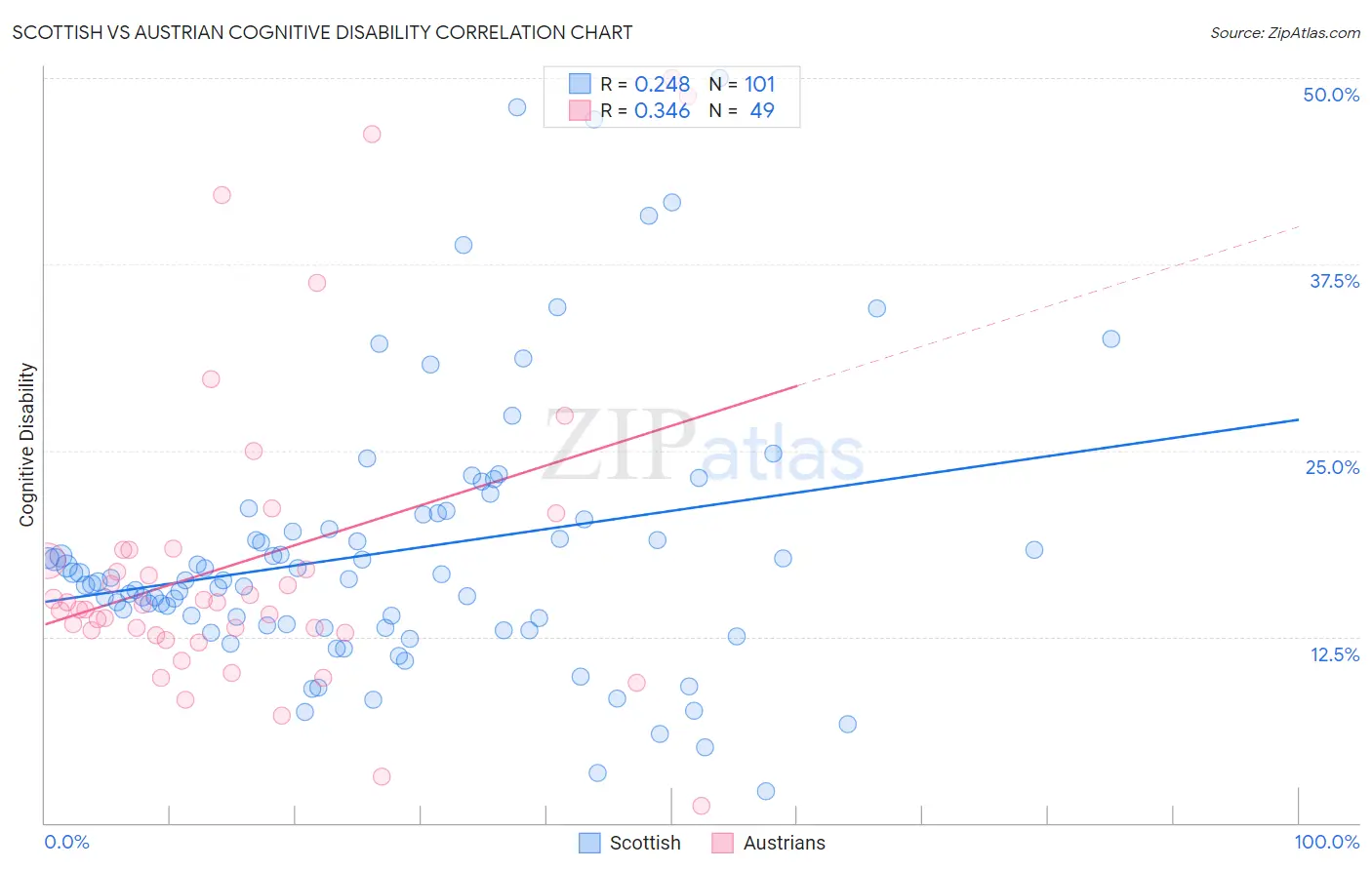 Scottish vs Austrian Cognitive Disability