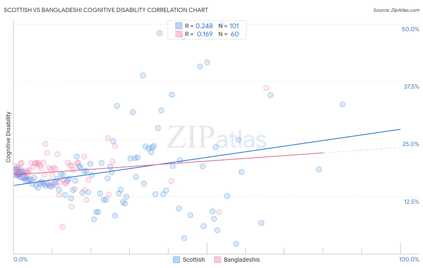 Scottish vs Bangladeshi Cognitive Disability