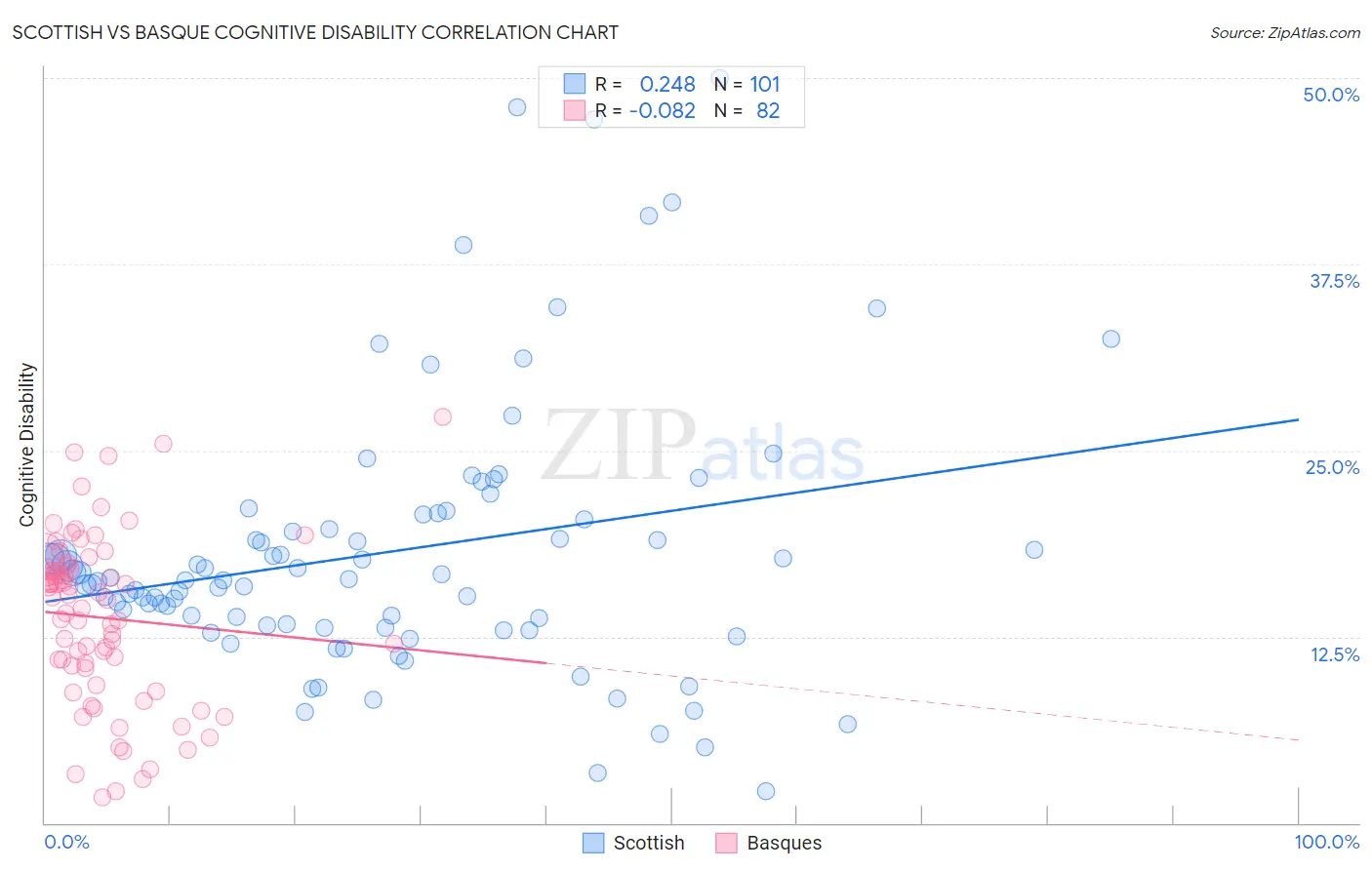 Scottish vs Basque Cognitive Disability