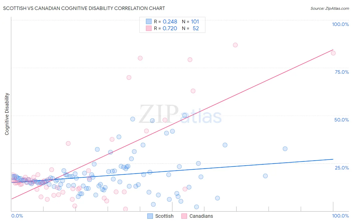 Scottish vs Canadian Cognitive Disability