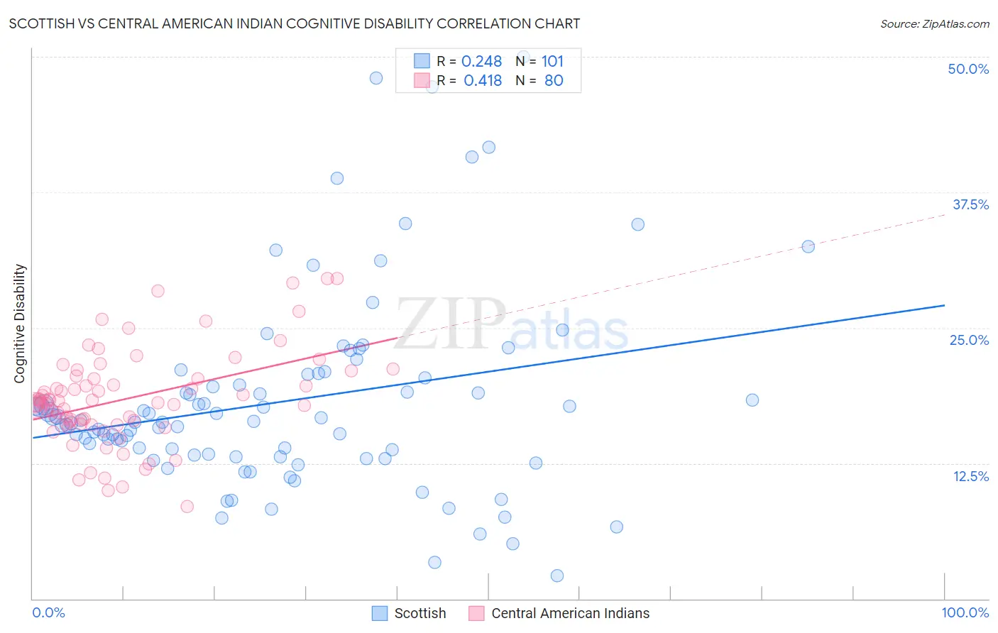 Scottish vs Central American Indian Cognitive Disability