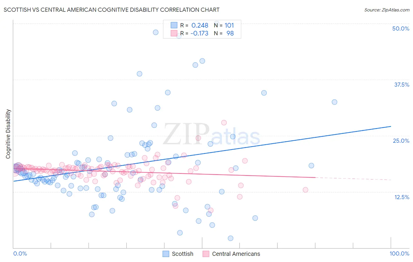 Scottish vs Central American Cognitive Disability