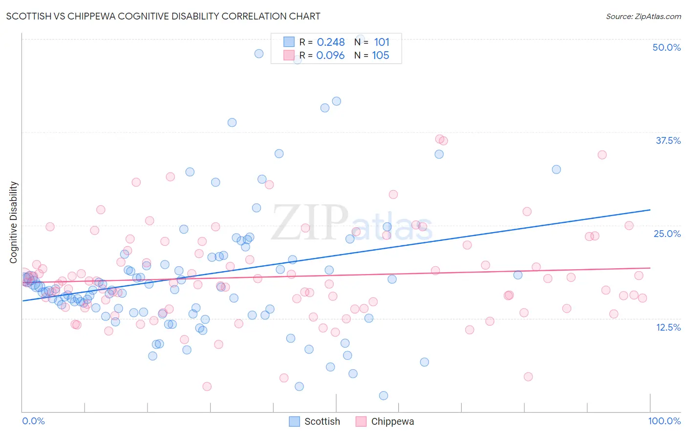 Scottish vs Chippewa Cognitive Disability