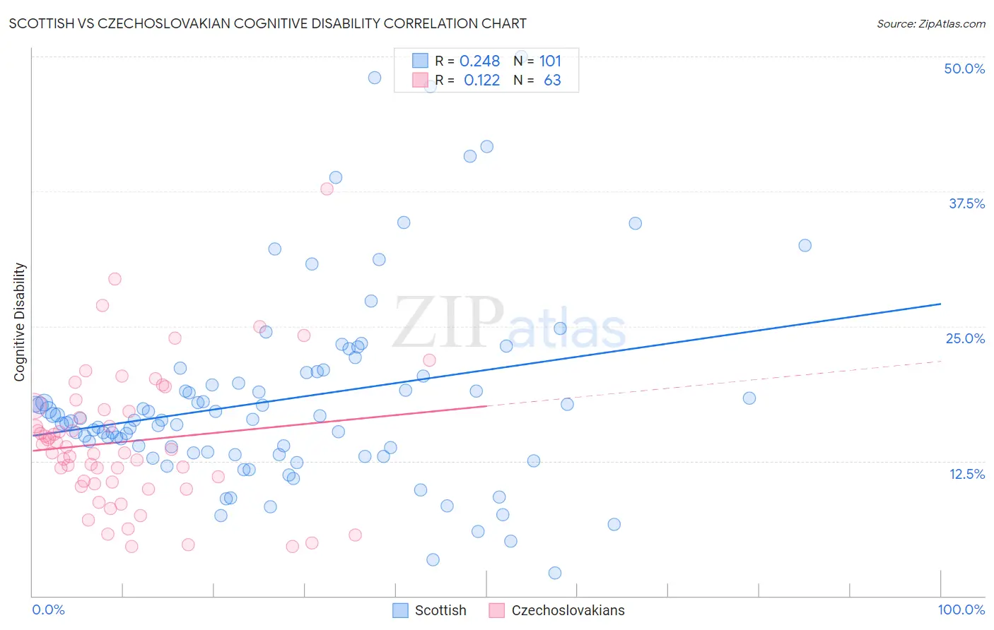 Scottish vs Czechoslovakian Cognitive Disability