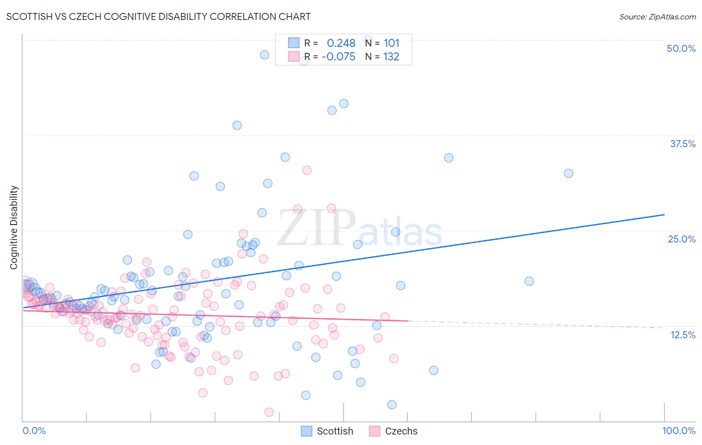 Scottish vs Czech Cognitive Disability