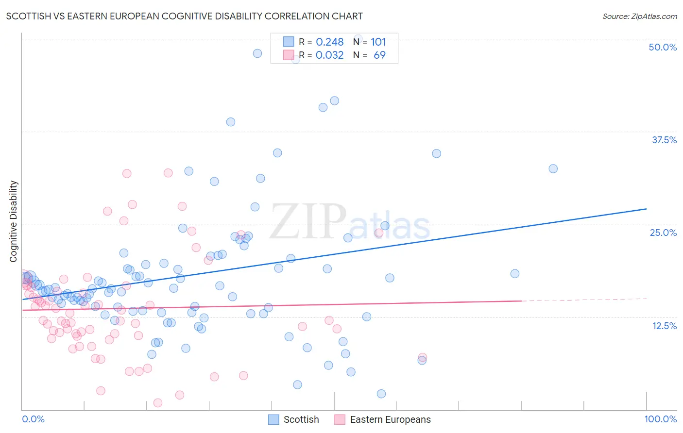 Scottish vs Eastern European Cognitive Disability