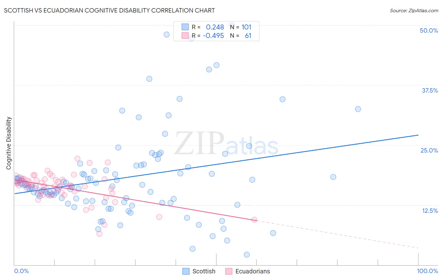 Scottish vs Ecuadorian Cognitive Disability