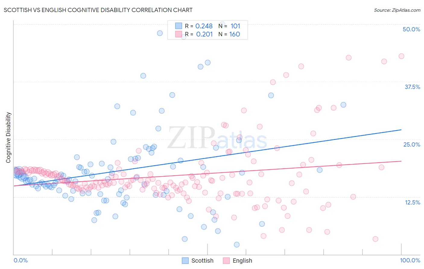 Scottish vs English Cognitive Disability