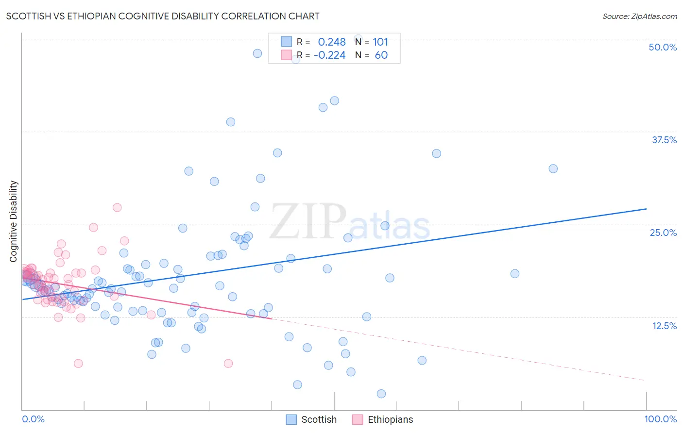 Scottish vs Ethiopian Cognitive Disability