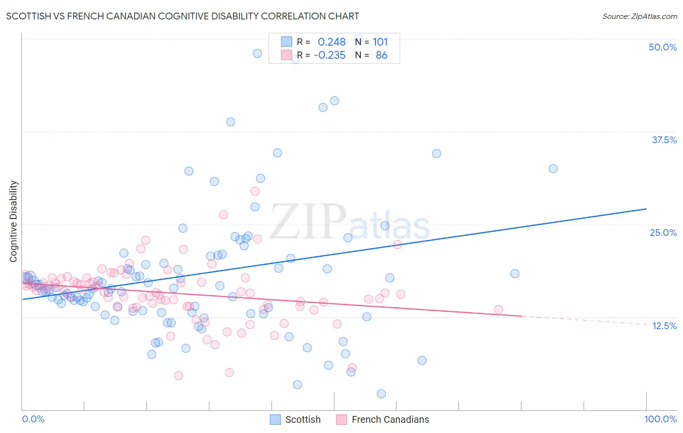 Scottish vs French Canadian Cognitive Disability