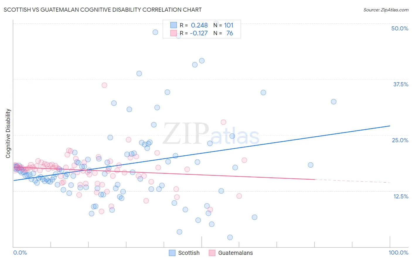 Scottish vs Guatemalan Cognitive Disability