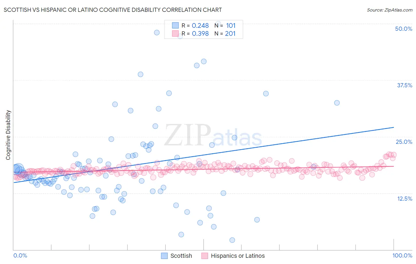 Scottish vs Hispanic or Latino Cognitive Disability