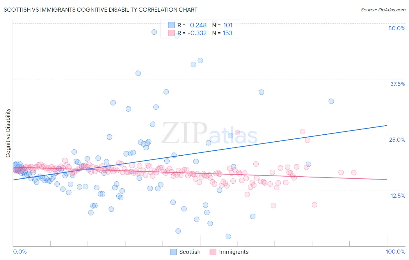 Scottish vs Immigrants Cognitive Disability