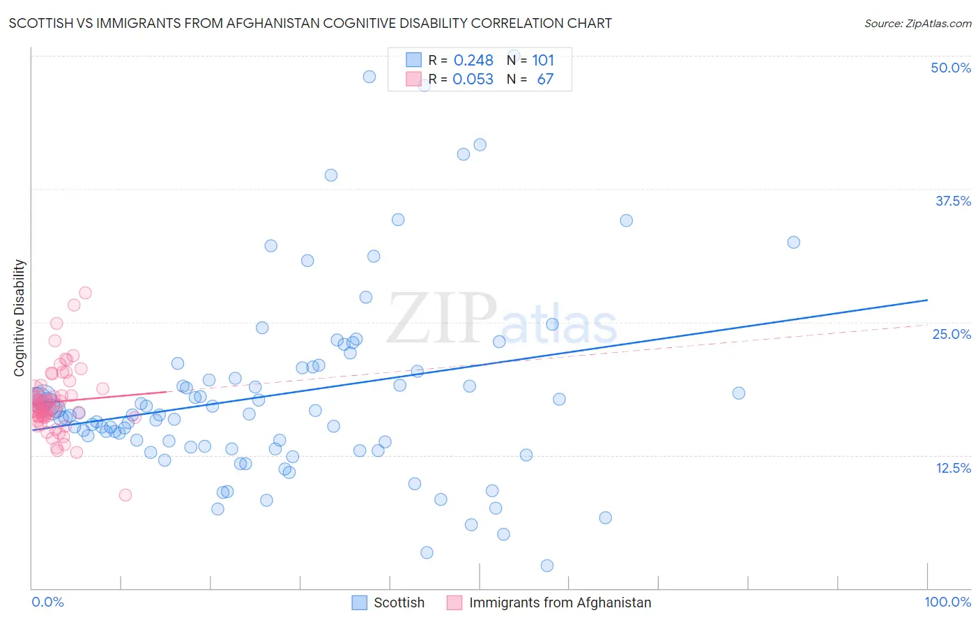 Scottish vs Immigrants from Afghanistan Cognitive Disability