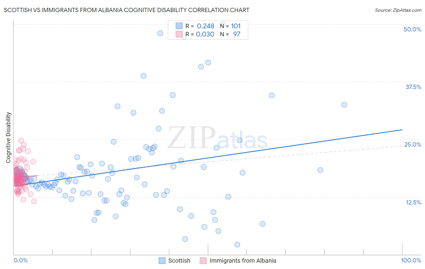 Scottish vs Immigrants from Albania Cognitive Disability