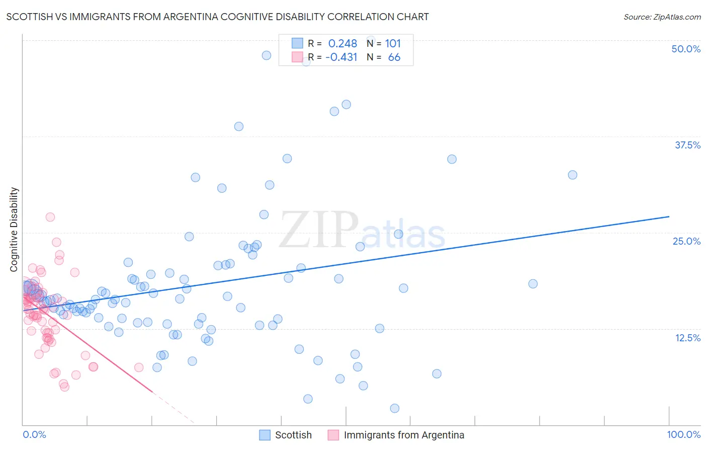 Scottish vs Immigrants from Argentina Cognitive Disability