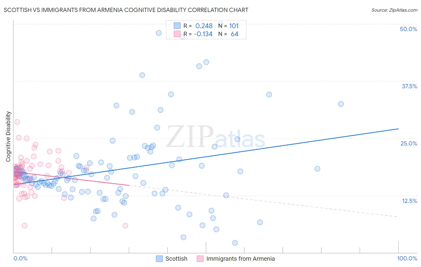 Scottish vs Immigrants from Armenia Cognitive Disability
