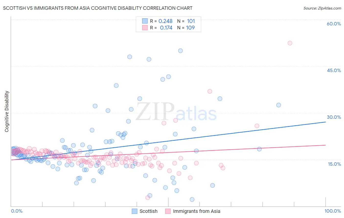Scottish vs Immigrants from Asia Cognitive Disability