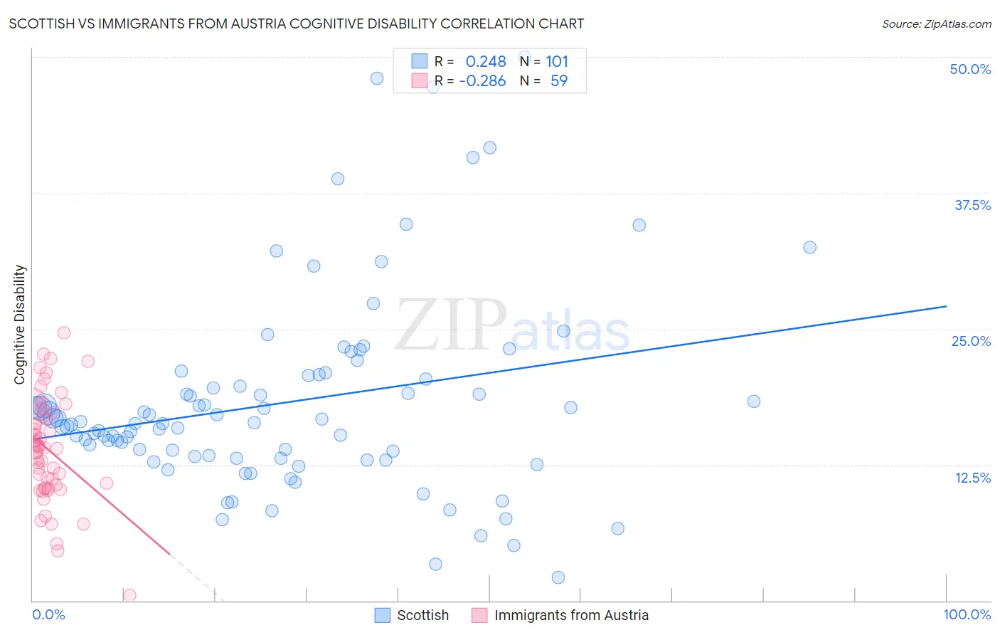 Scottish vs Immigrants from Austria Cognitive Disability