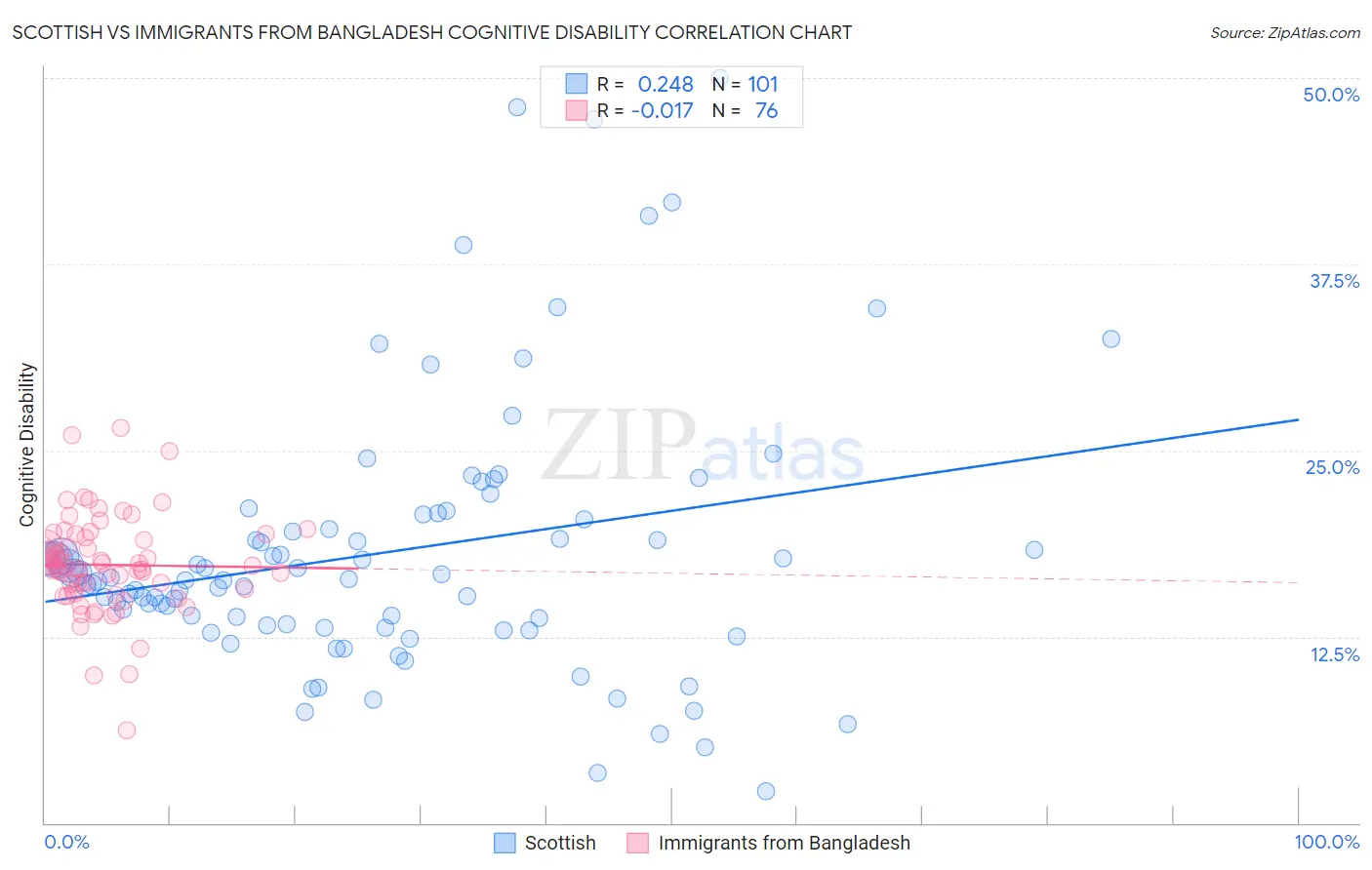 Scottish vs Immigrants from Bangladesh Cognitive Disability