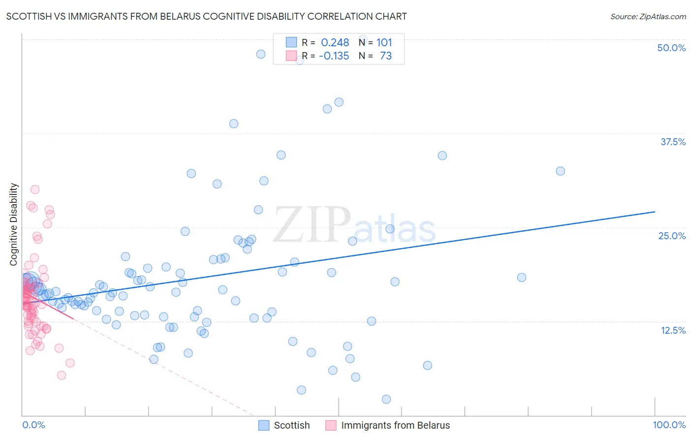 Scottish vs Immigrants from Belarus Cognitive Disability