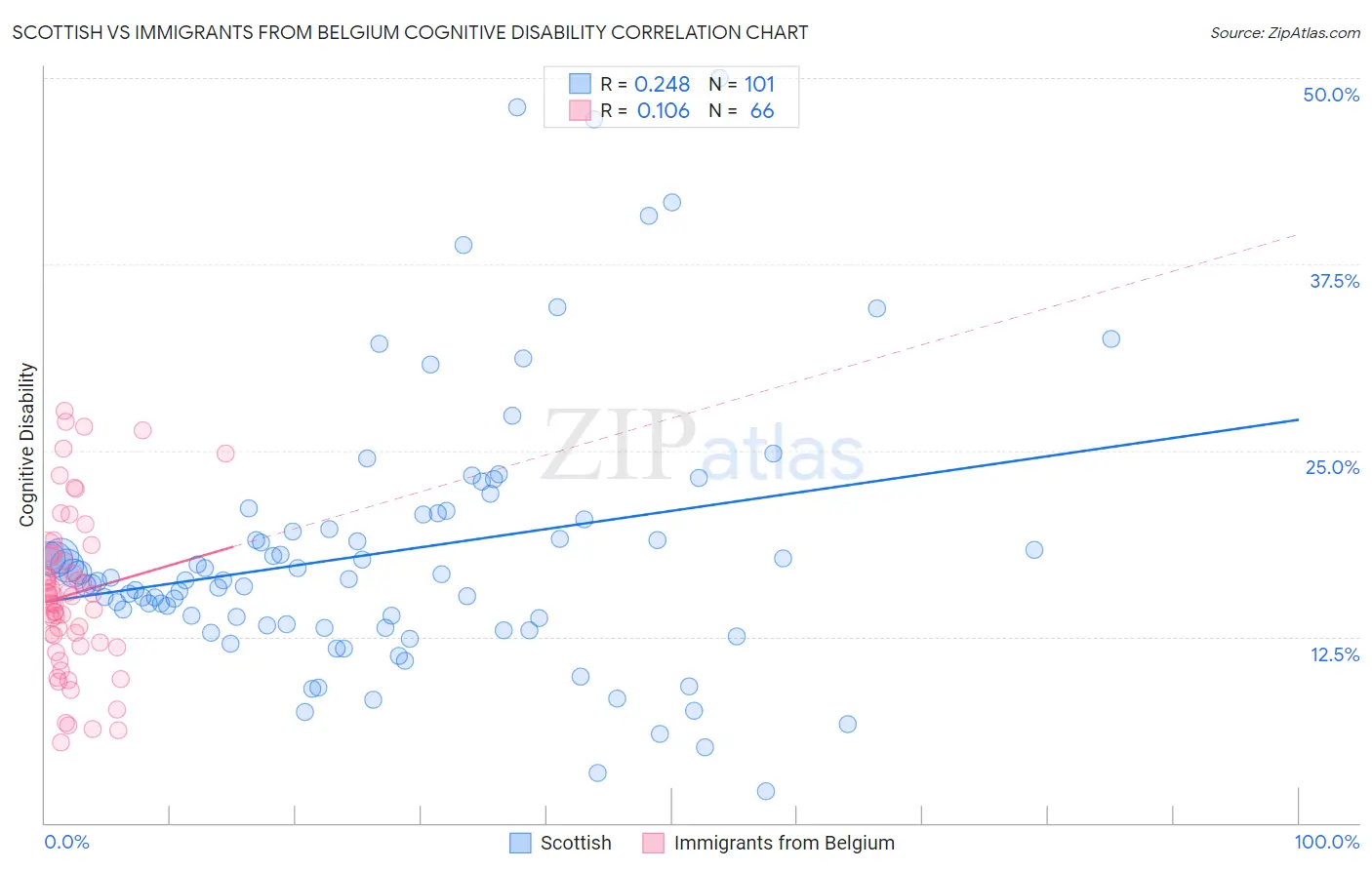 Scottish vs Immigrants from Belgium Cognitive Disability