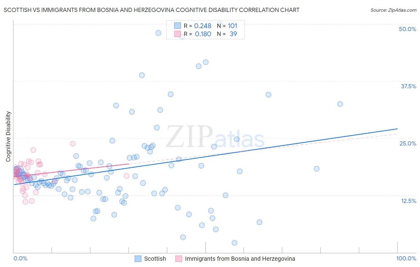Scottish vs Immigrants from Bosnia and Herzegovina Cognitive Disability