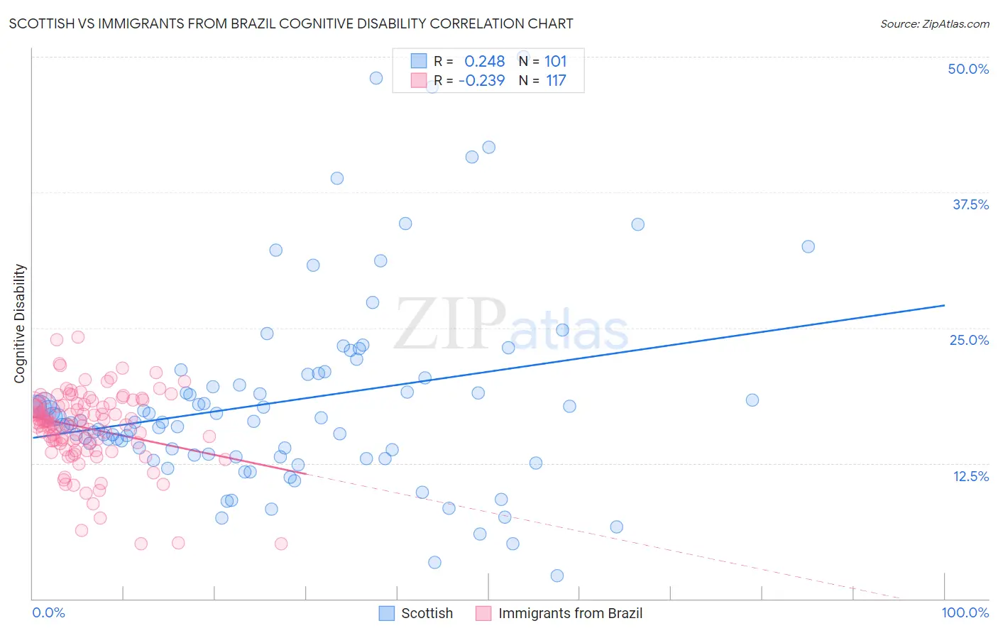 Scottish vs Immigrants from Brazil Cognitive Disability