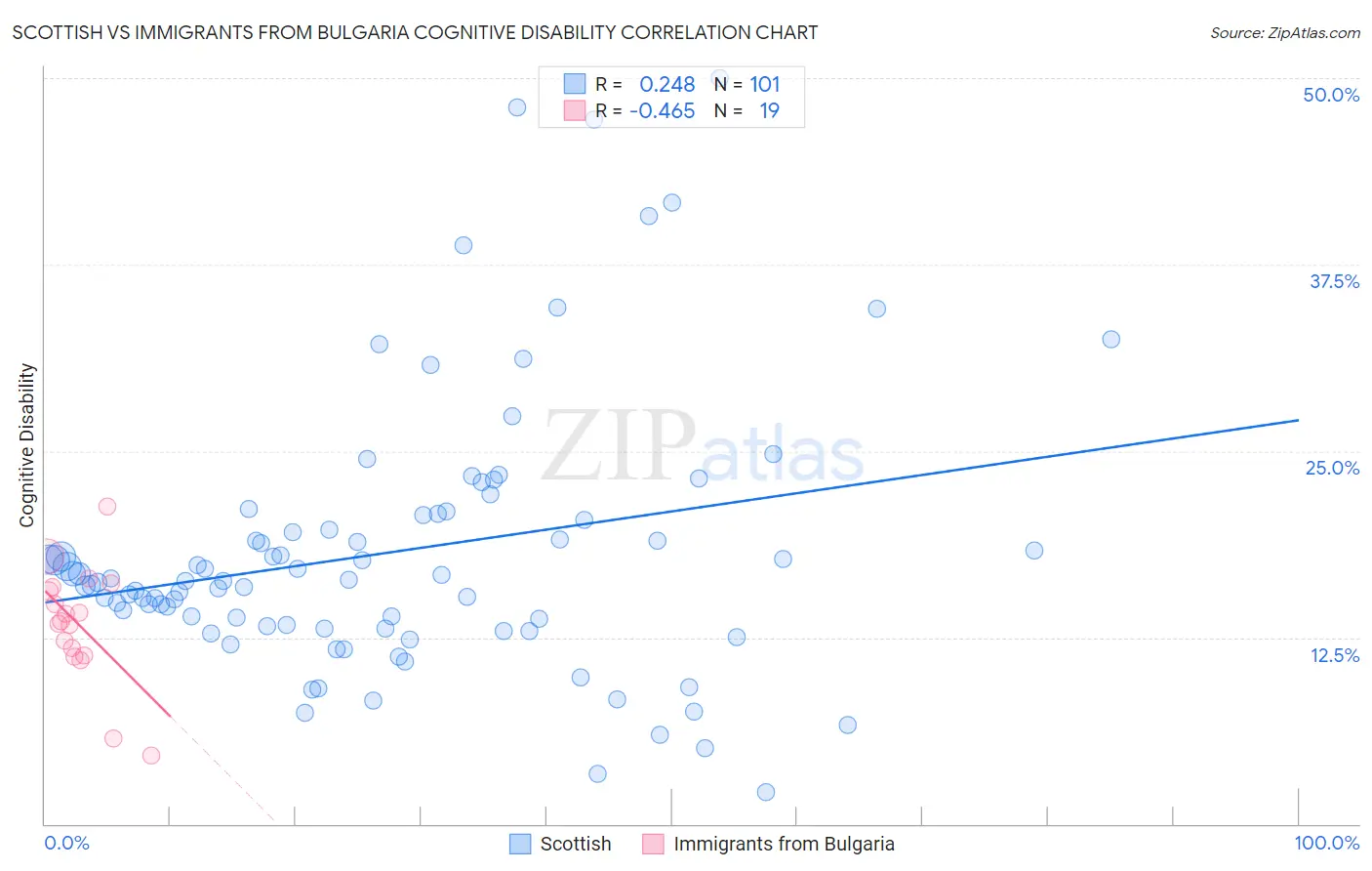 Scottish vs Immigrants from Bulgaria Cognitive Disability