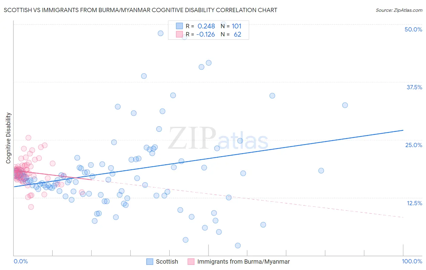 Scottish vs Immigrants from Burma/Myanmar Cognitive Disability