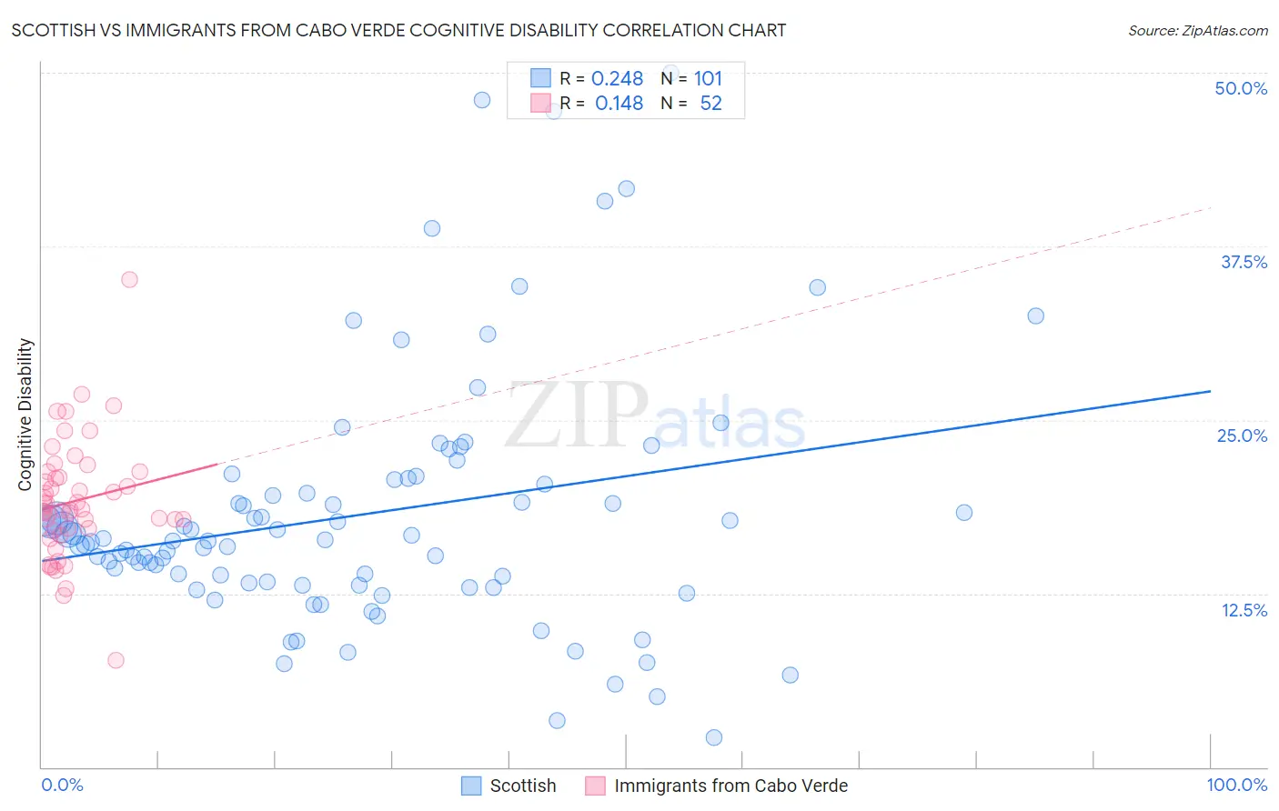 Scottish vs Immigrants from Cabo Verde Cognitive Disability