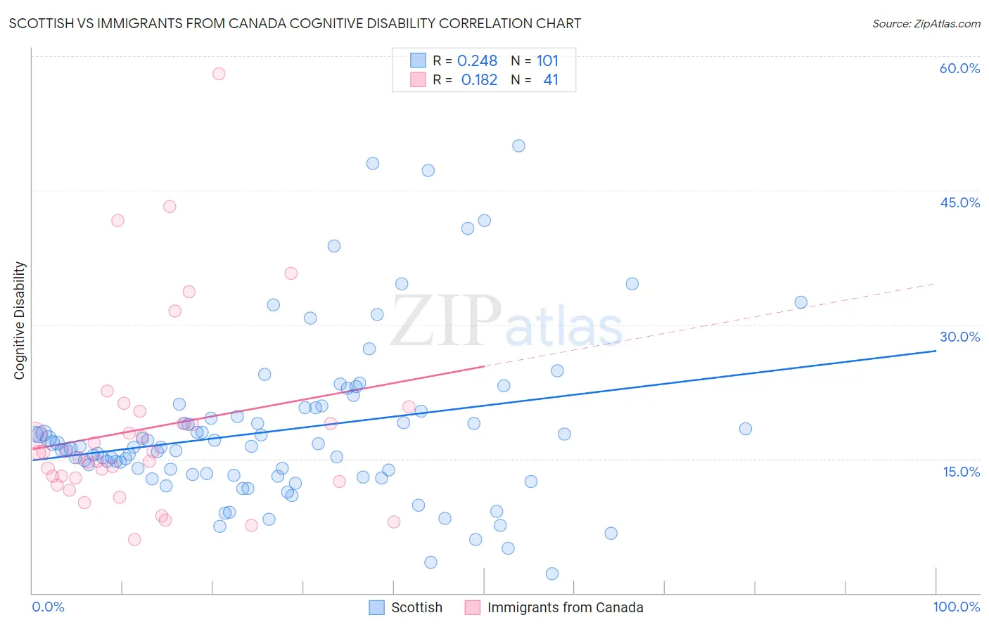 Scottish vs Immigrants from Canada Cognitive Disability