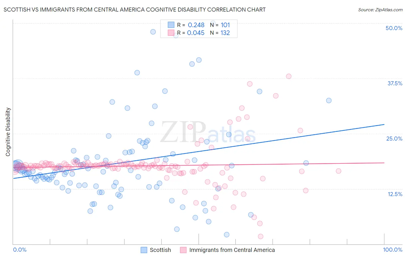 Scottish vs Immigrants from Central America Cognitive Disability