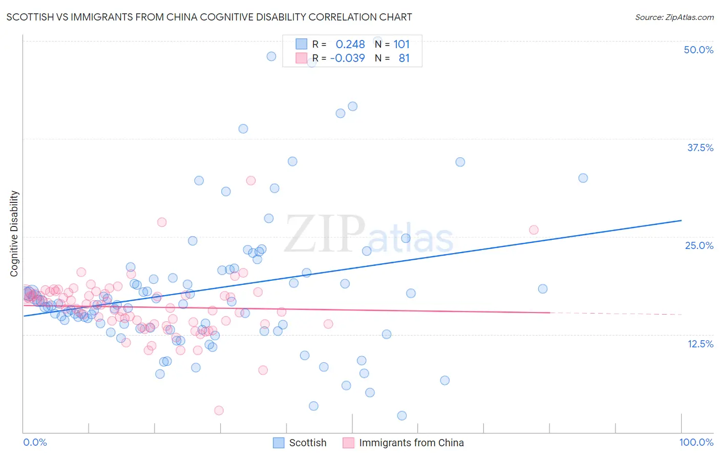 Scottish vs Immigrants from China Cognitive Disability