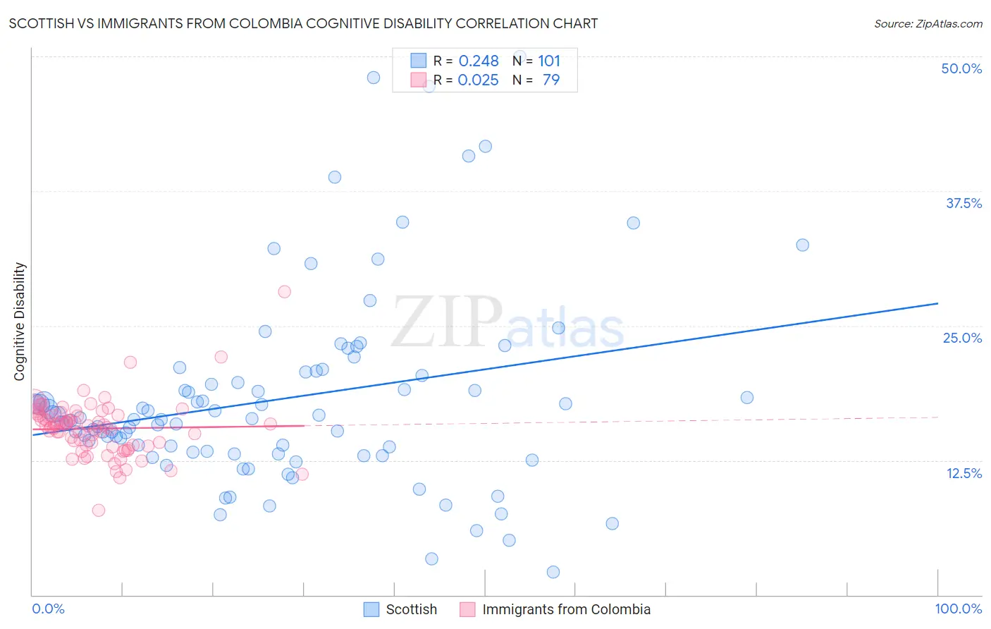 Scottish vs Immigrants from Colombia Cognitive Disability
