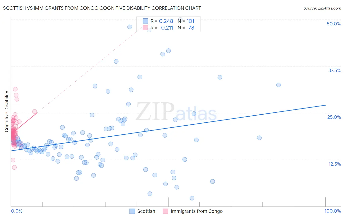 Scottish vs Immigrants from Congo Cognitive Disability