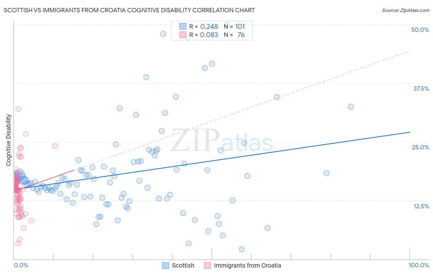 Scottish vs Immigrants from Croatia Cognitive Disability