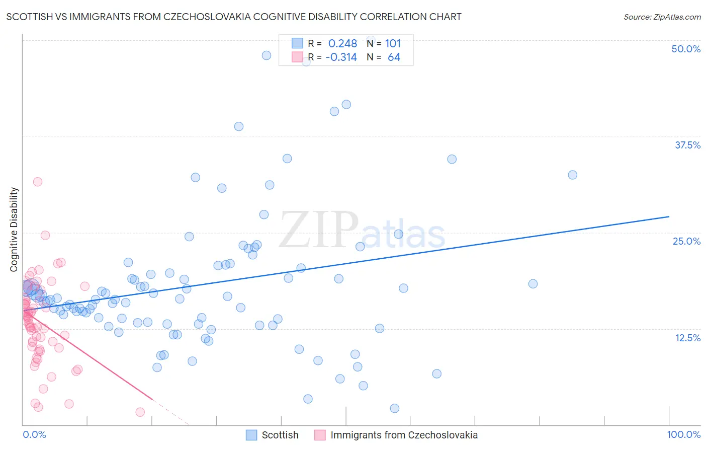 Scottish vs Immigrants from Czechoslovakia Cognitive Disability