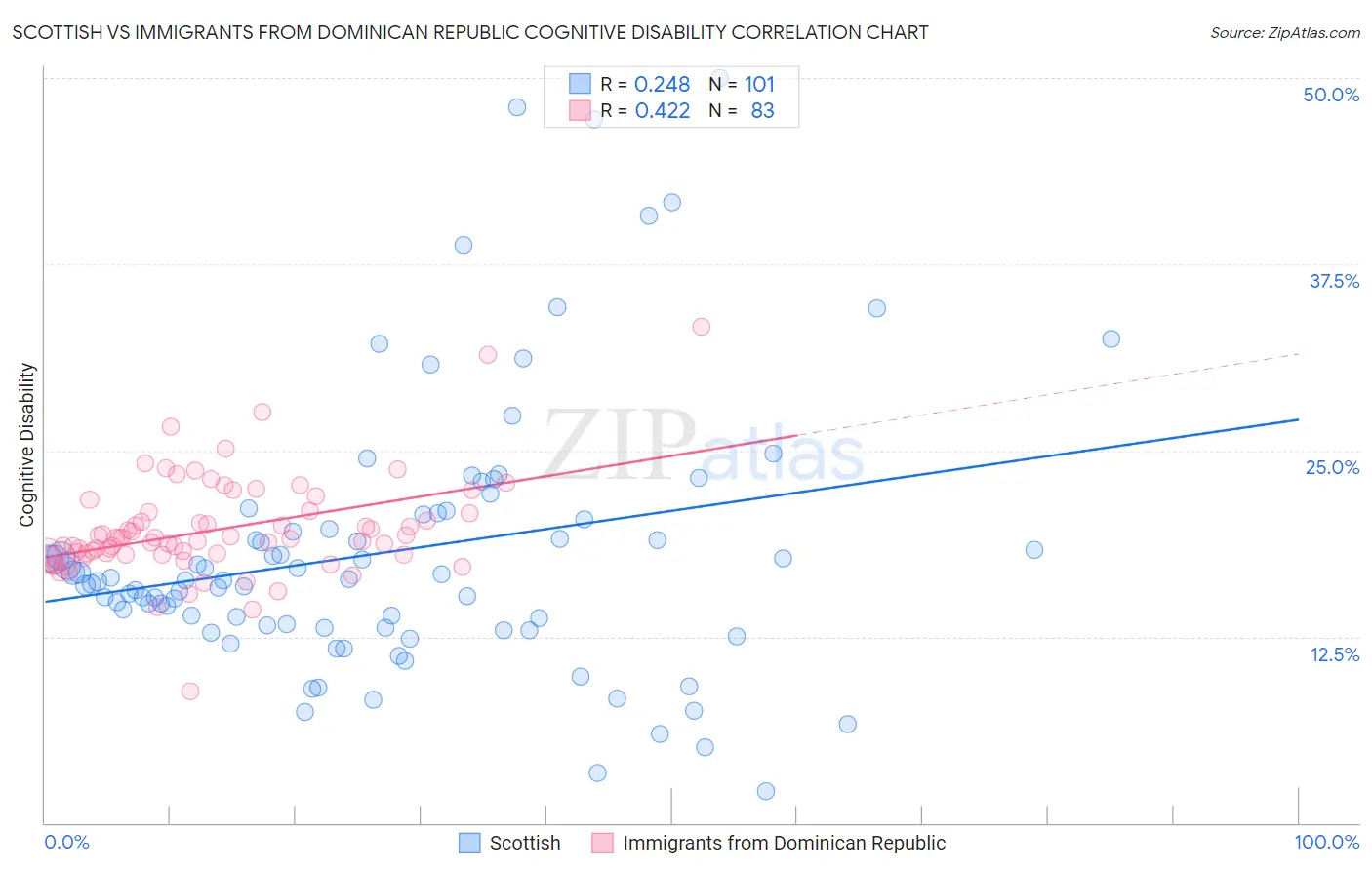 Scottish vs Immigrants from Dominican Republic Cognitive Disability