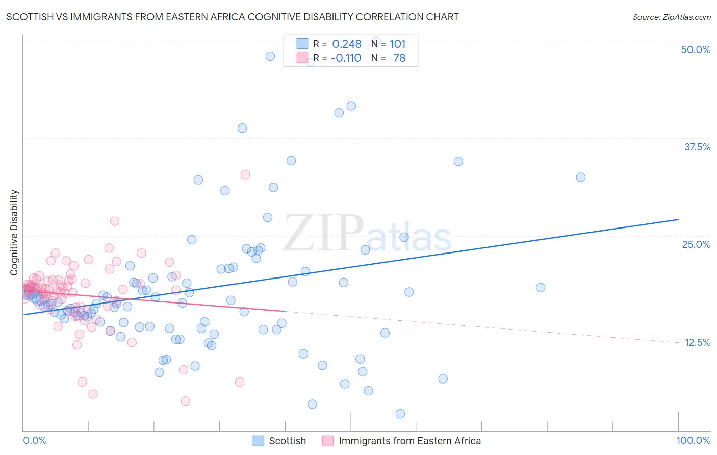 Scottish vs Immigrants from Eastern Africa Cognitive Disability