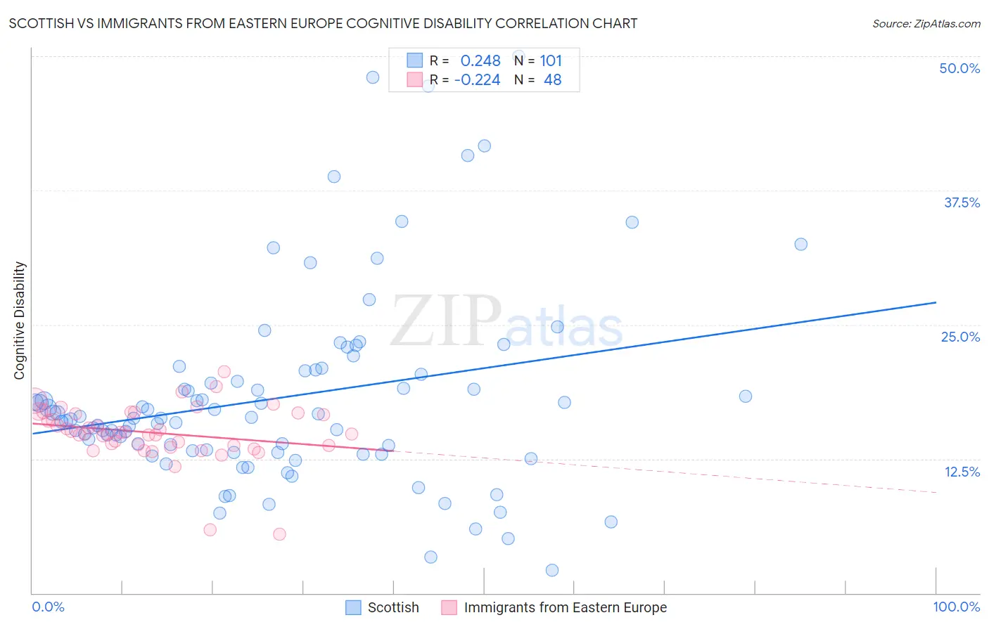 Scottish vs Immigrants from Eastern Europe Cognitive Disability