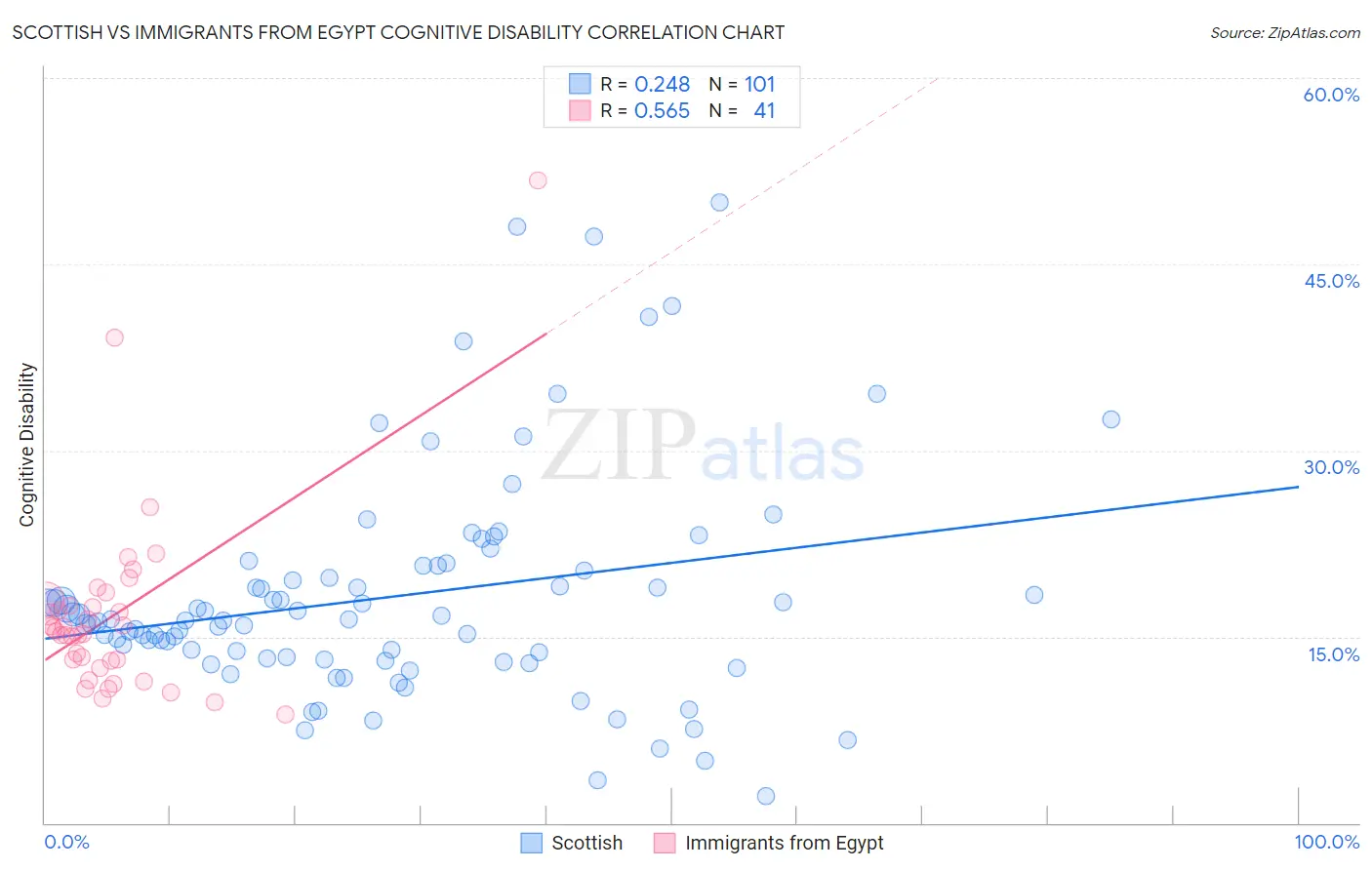 Scottish vs Immigrants from Egypt Cognitive Disability